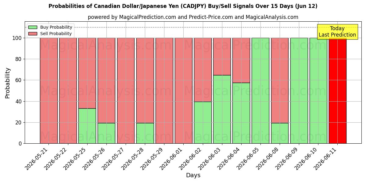 Probabilities of Canadian Dollar/Japanese Yen (CADJPY) Buy/Sell Signals Using Several AI Models Over 5 Days (12 Jun) 
