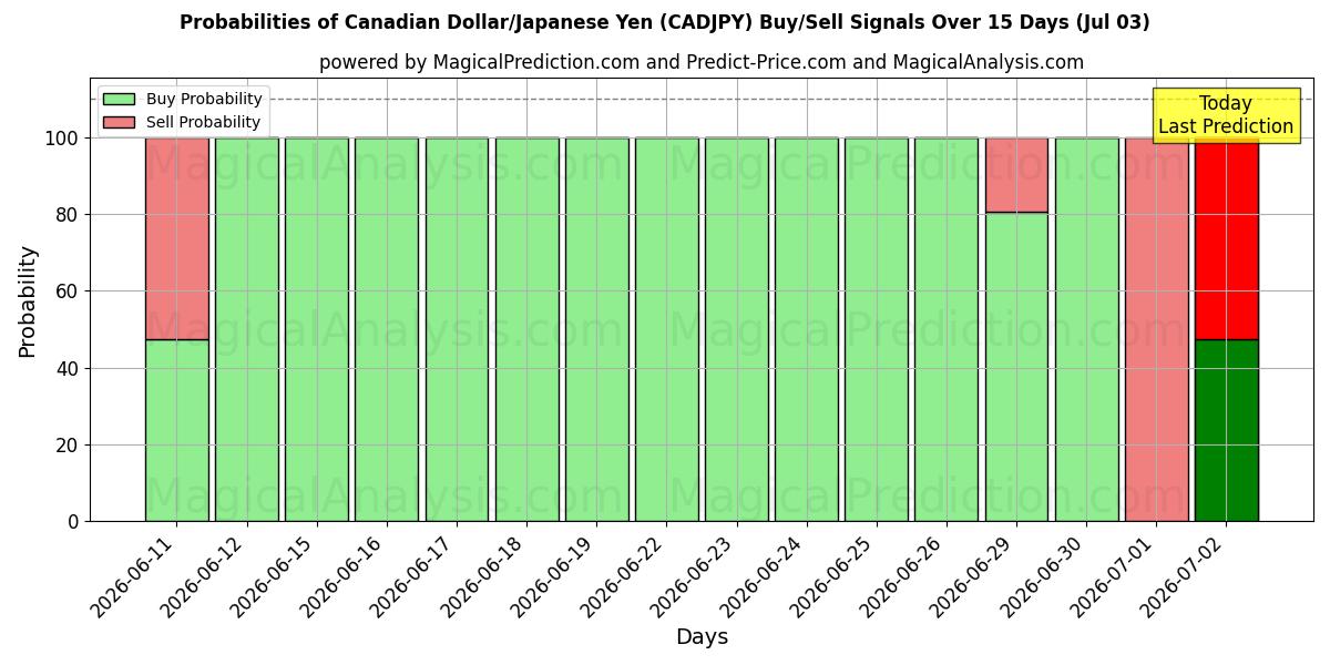 Probabilities of Canadian Dollar/Japanese Yen (CADJPY) Buy/Sell Signals Using Several AI Models Over 5 Days (03 Jul) 