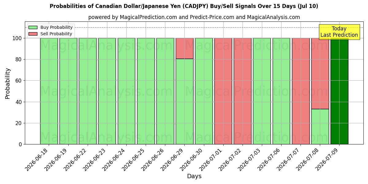 Probabilities of Canadiske Dollar/Japansk Yen (CADJPY) Buy/Sell Signals Using Several AI Models Over 5 Days (10 Jul) 
