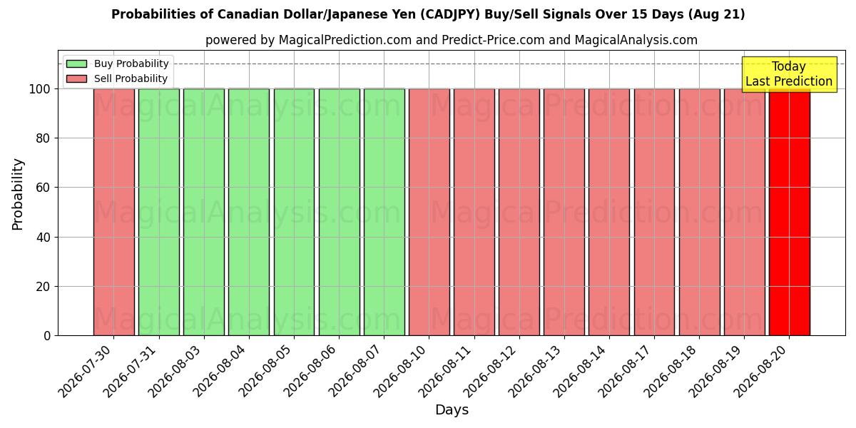 Probabilities of Dollar canadien/Yen japonais (CADJPY) Buy/Sell Signals Using Several AI Models Over 5 Days (21 Aug) 
