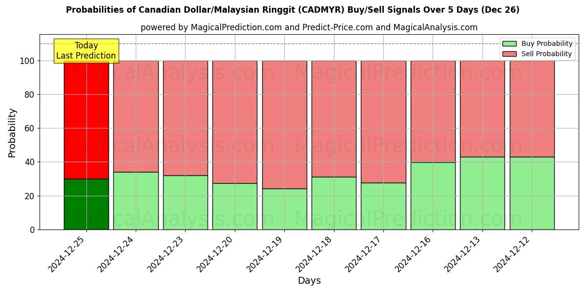 Probabilities of Dólar canadiense/Ringgit malayo (CADMYR) Buy/Sell Signals Using Several AI Models Over 5 Days (26 Dec) 