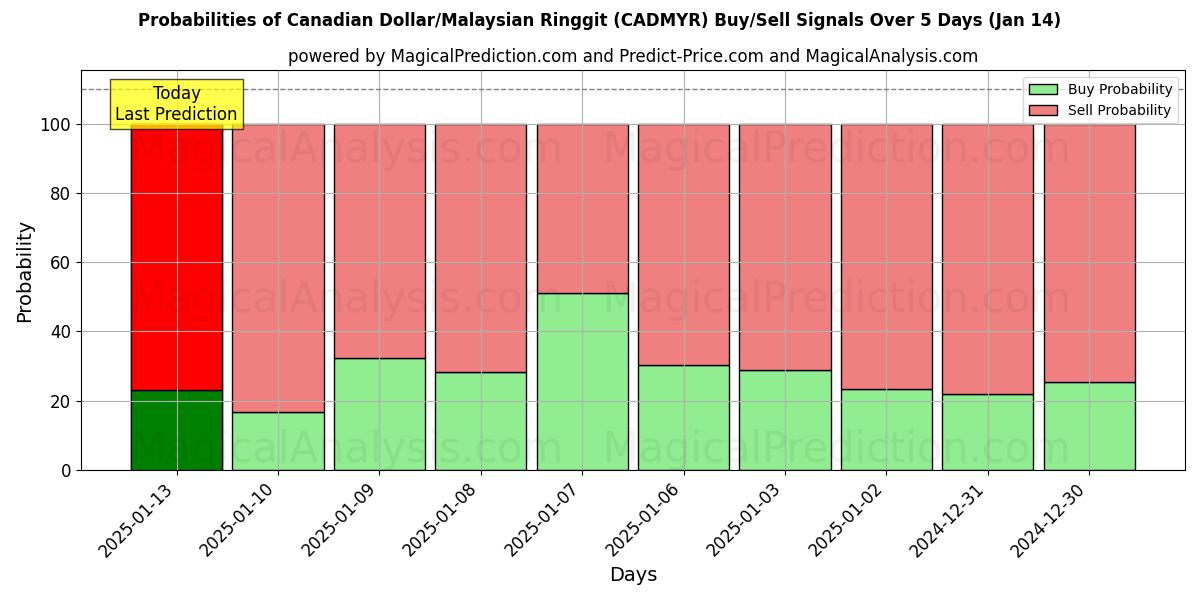 Probabilities of Канадский доллар/Малайзийский ринггит (CADMYR) Buy/Sell Signals Using Several AI Models Over 5 Days (11 Jan) 