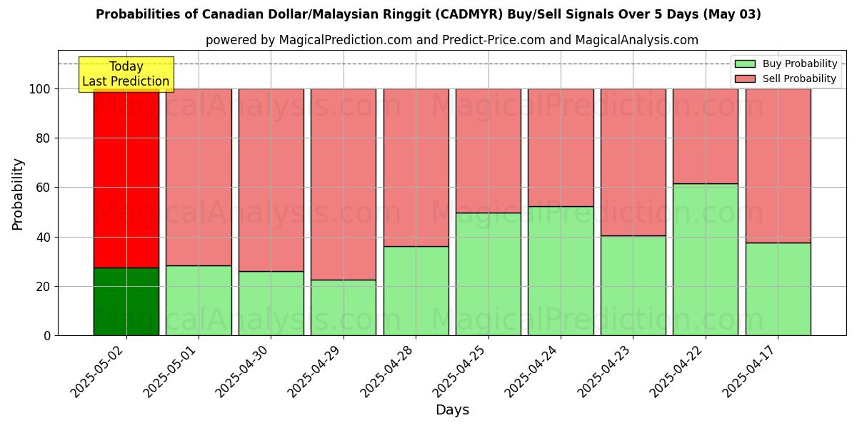 Probabilidades de señales de compra/venta de Dólar canadiense/Ringgit malayo (CADMYR) usando varios modelos de IA durante 10 días (03 May) Probabilities of Dólar canadiense/Ringgit malayo (CADMYR) Buy/Sell Signals Using Several AI Models Over 5 Days (03 May)