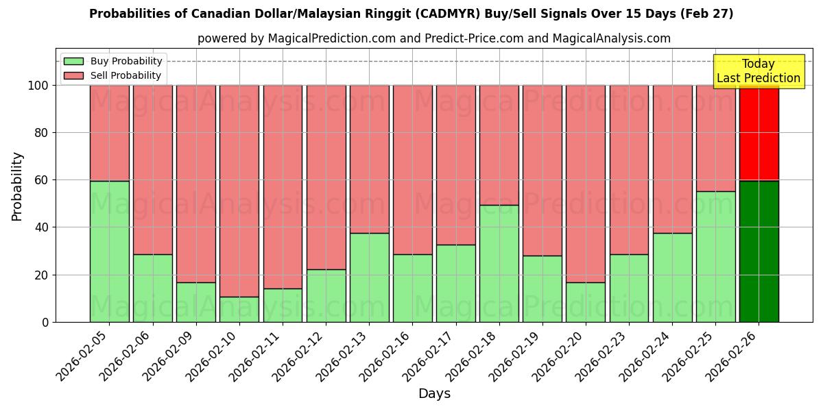 Probabilities of دلار کانادا/رینگیت مالزی (CADMYR) Buy/Sell Signals Using Several AI Models Over 5 Days (27 Feb) 