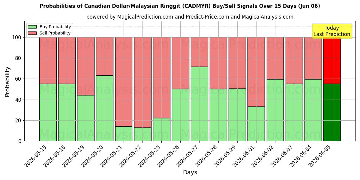 Probabilities of Kanadischer Dollar/Malaysischer Ringgit (CADMYR) Buy/Sell Signals Using Several AI Models Over 5 Days (06 Jun) 