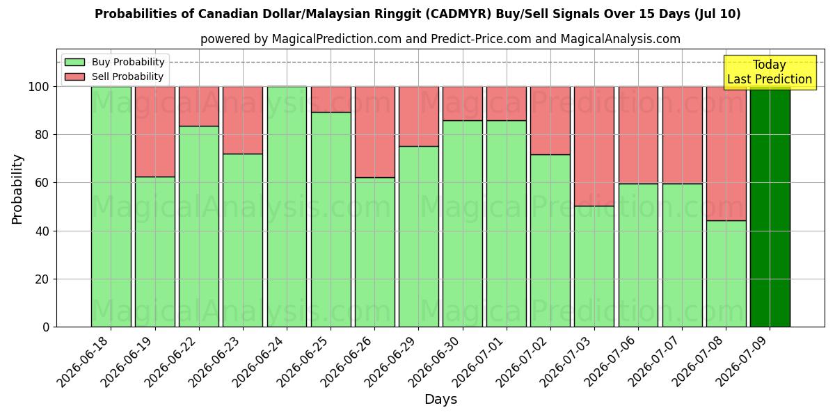 Probabilities of Canadiske Dollar/Malaysiske Ringgit (CADMYR) Buy/Sell Signals Using Several AI Models Over 5 Days (10 Jul) 
