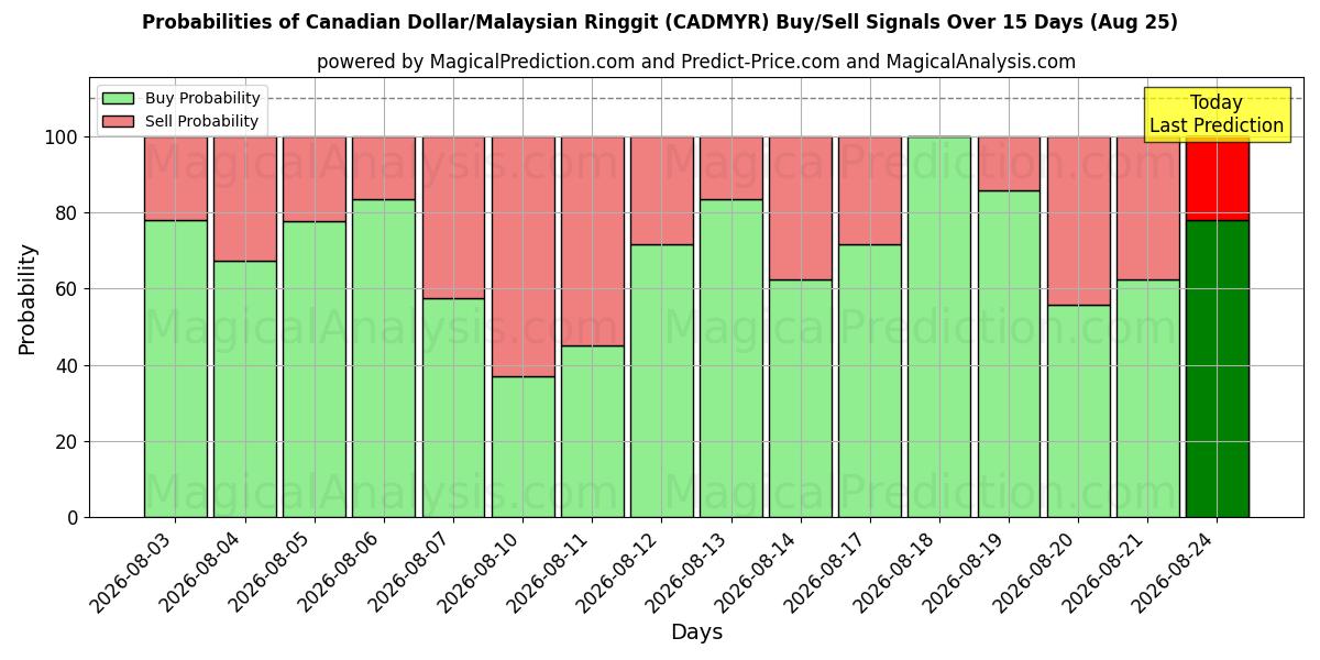 Probabilities of Kanadensisk dollar/malaysiska ringgit (CADMYR) Buy/Sell Signals Using Several AI Models Over 5 Days (25 Aug) 