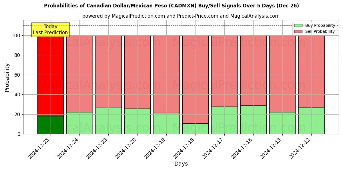 Probabilities of Kanadisk dollar/meksikansk peso (CADMXN) Buy/Sell Signals Using Several AI Models Over 5 Days (26 Dec) 