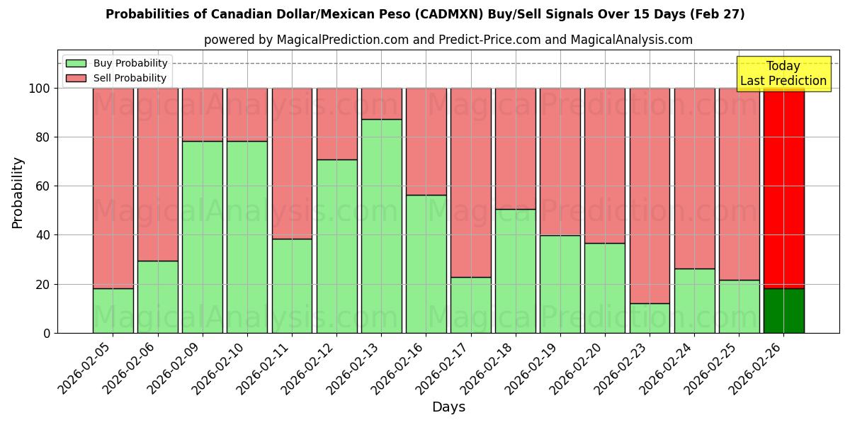 Probabilities of دلار کانادا/پسو مکزیک (CADMXN) Buy/Sell Signals Using Several AI Models Over 5 Days (27 Feb) 