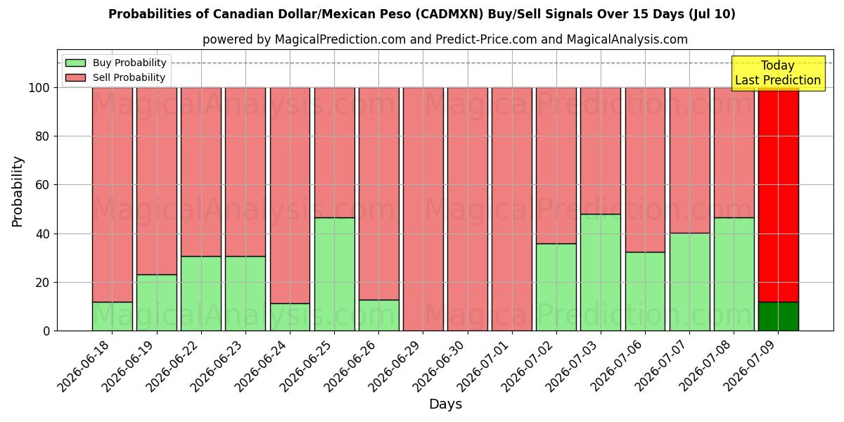 Probabilities of Canadiske dollar/mexicansk peso (CADMXN) Buy/Sell Signals Using Several AI Models Over 5 Days (10 Jul) 