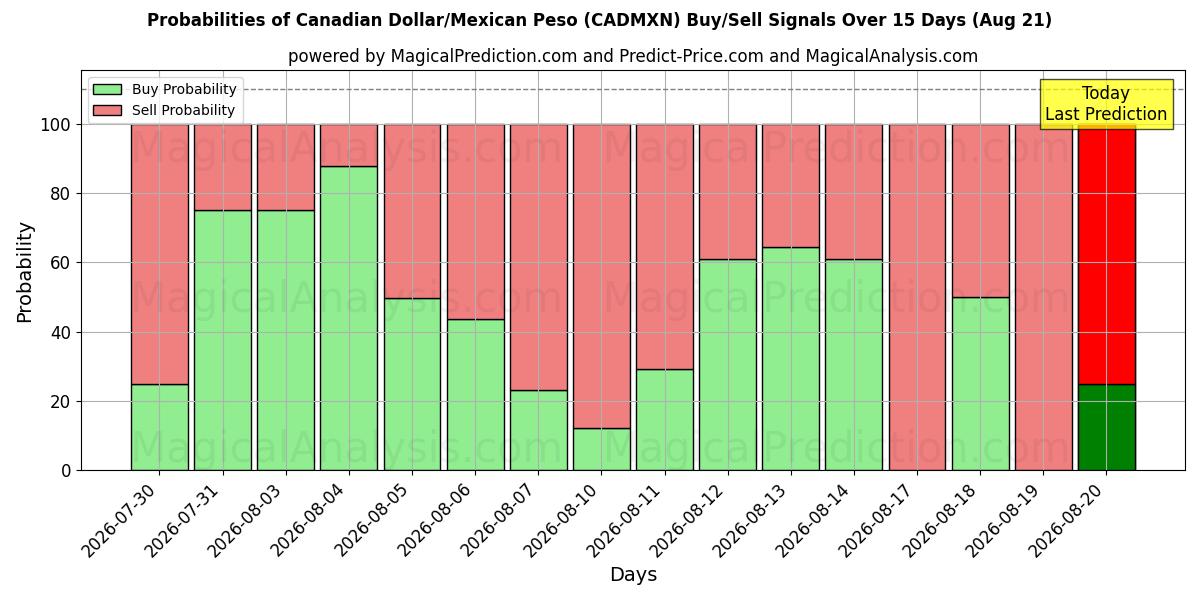Probabilities of Dollar canadien/Peso mexicain (CADMXN) Buy/Sell Signals Using Several AI Models Over 5 Days (21 Aug) 