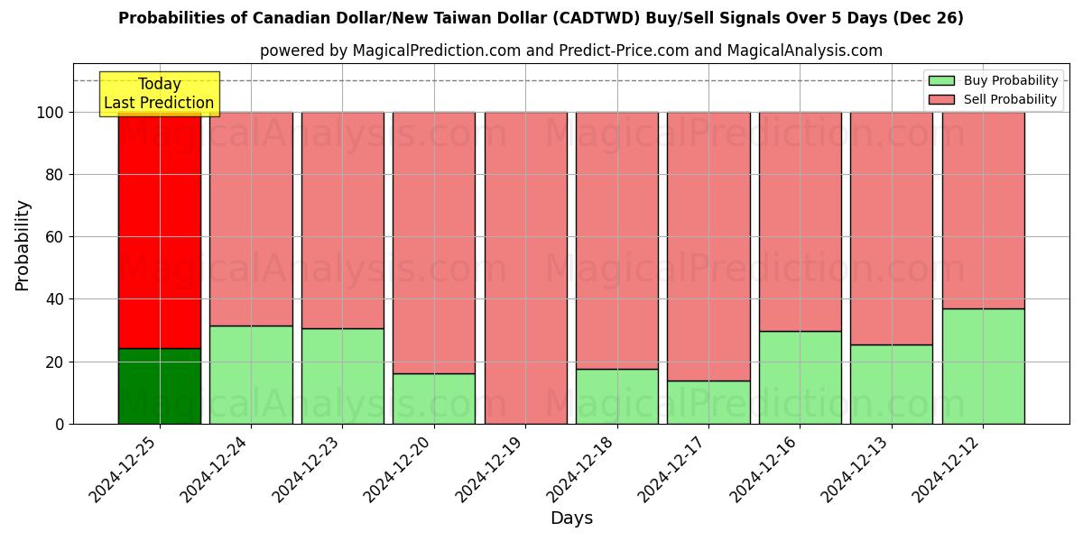 Probabilities of Dólar canadiense/Nuevo dólar taiwanés (CADTWD) Buy/Sell Signals Using Several AI Models Over 5 Days (26 Dec) 