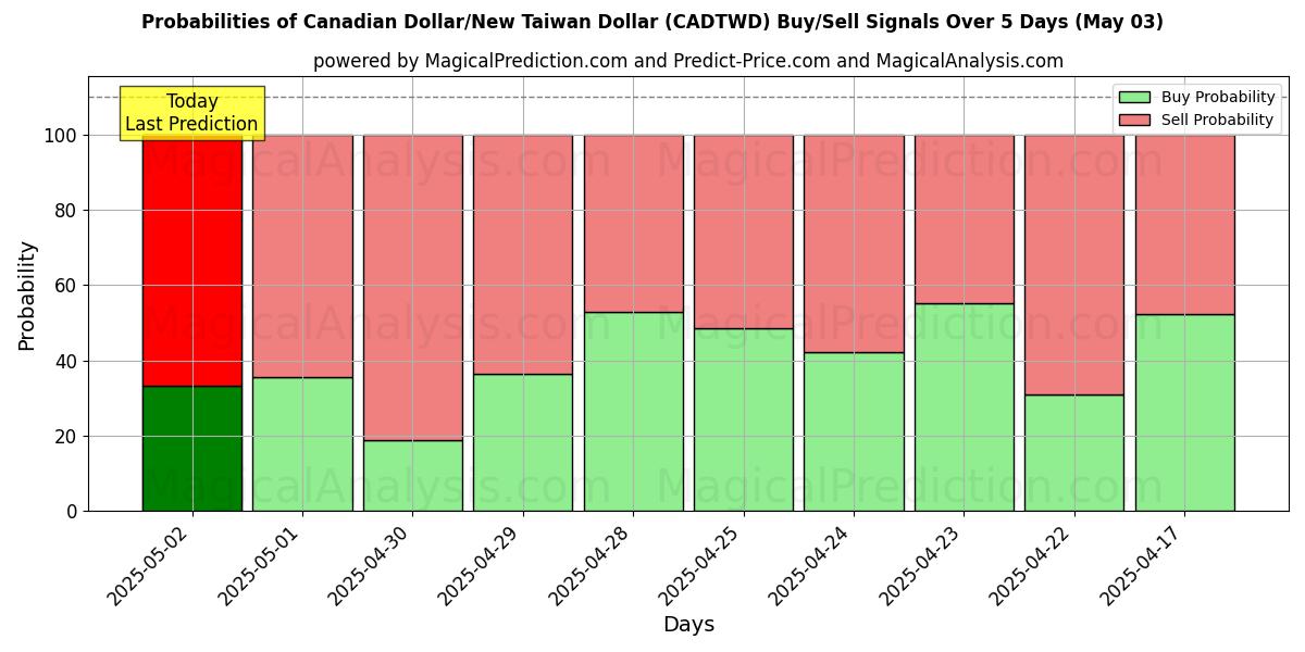 Probabilidades de señales de compra/venta de Dólar canadiense/Nuevo dólar taiwanés (CADTWD) usando varios modelos de IA durante 10 días (03 May) Probabilities of Dólar canadiense/Nuevo dólar taiwanés (CADTWD) Buy/Sell Signals Using Several AI Models Over 5 Days (03 May)
