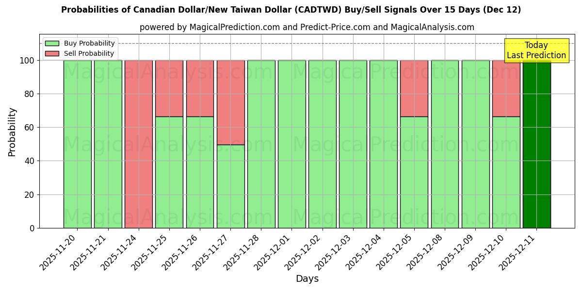 Probabilities of Kanadischer Dollar/Neuer Taiwan-Dollar (CADTWD) Buy/Sell Signals Using Several AI Models Over 5 Days (12 Dec) 