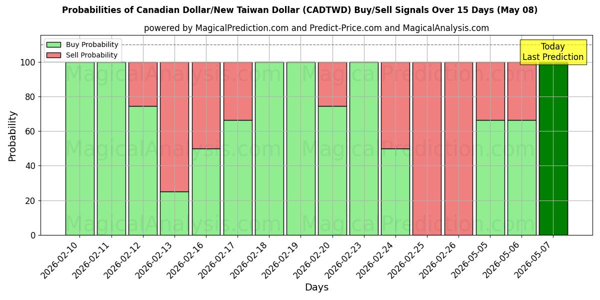 Probabilities of دلار کانادا/دلار جدید تایوان (CADTWD) Buy/Sell Signals Using Several AI Models Over 5 Days (08 May) 