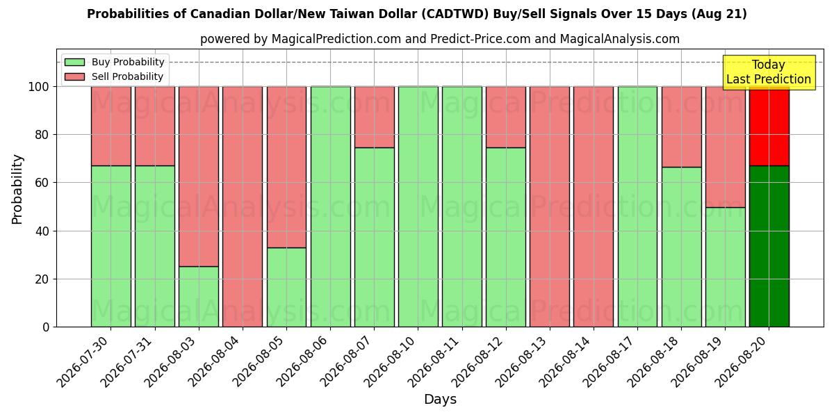 Probabilities of Dollar canadien/Nouveau dollar de Taïwan (CADTWD) Buy/Sell Signals Using Several AI Models Over 5 Days (21 Aug) 