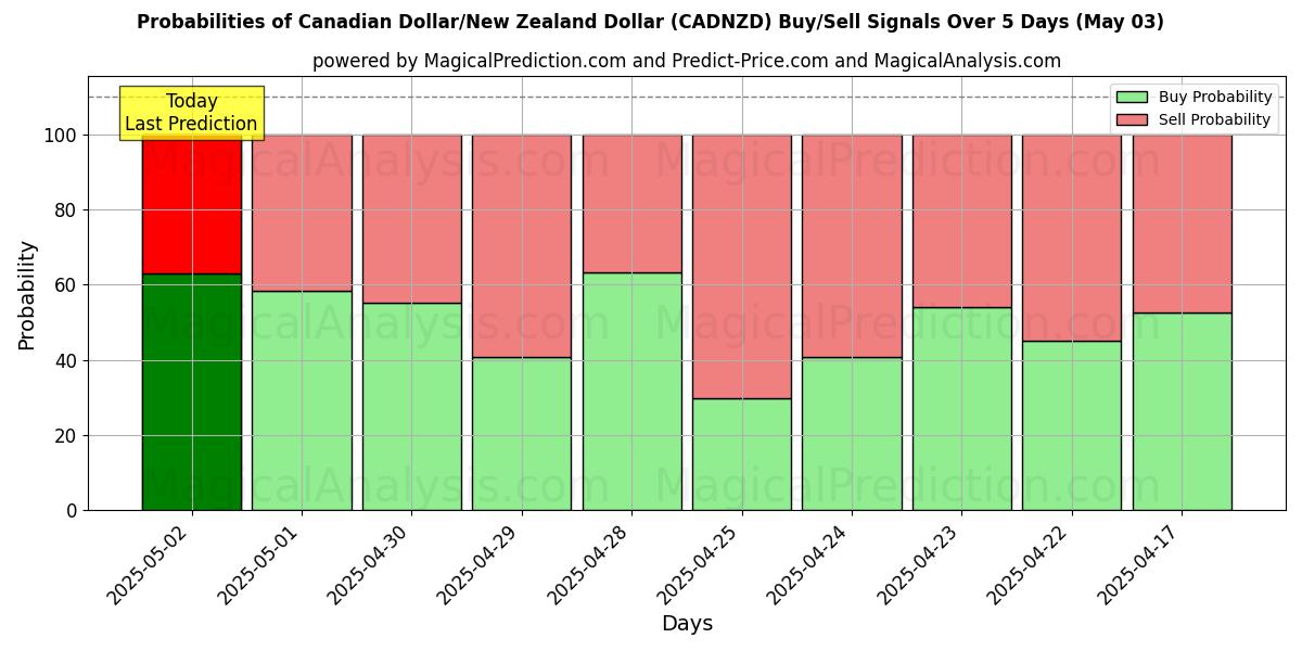 Probabilities of Canadian Dollar/New Zealand Dollar (CADNZD) Buy/Sell Signals Using Several AI Models Over 10 Days (03 May) Probabilities of Canadian Dollar/New Zealand Dollar (CADNZD) Buy/Sell Signals Using Several AI Models Over 5 Days (03 May)