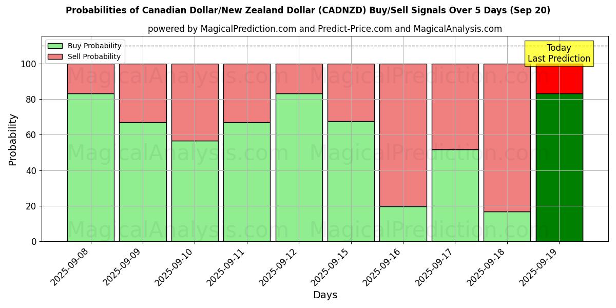 Probabilities of Canadian Dollar/New Zealand Dollar (CADNZD) Buy/Sell Signals Using Several AI Models Over 5 Days (20 Sep) 
