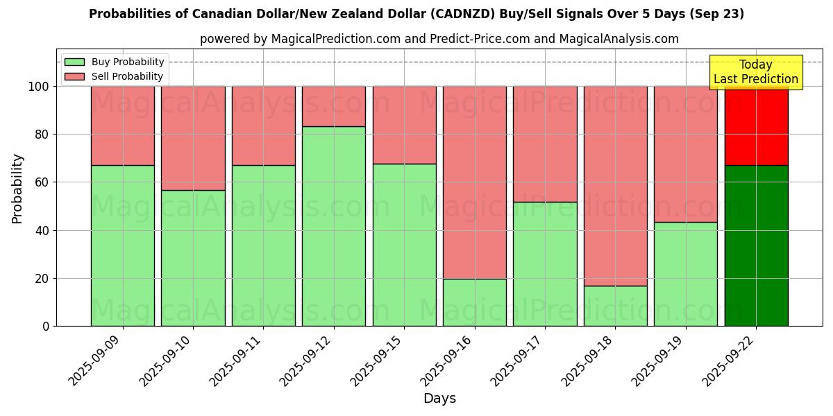 Probabilities of 캐나다 달러/뉴질랜드 달러 (CADNZD) Buy/Sell Signals Using Several AI Models Over 5 Days (23 Sep) 