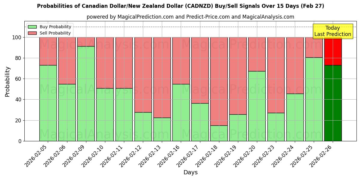 Probabilities of دلار کانادا / دلار نیوزیلند (CADNZD) Buy/Sell Signals Using Several AI Models Over 5 Days (27 Feb) 