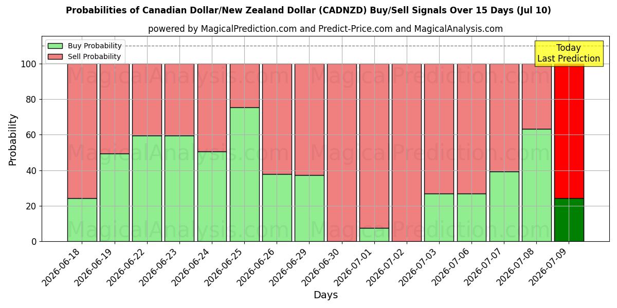 Probabilities of Canadiske dollar/New Zealandske dollar (CADNZD) Buy/Sell Signals Using Several AI Models Over 5 Days (10 Jul) 