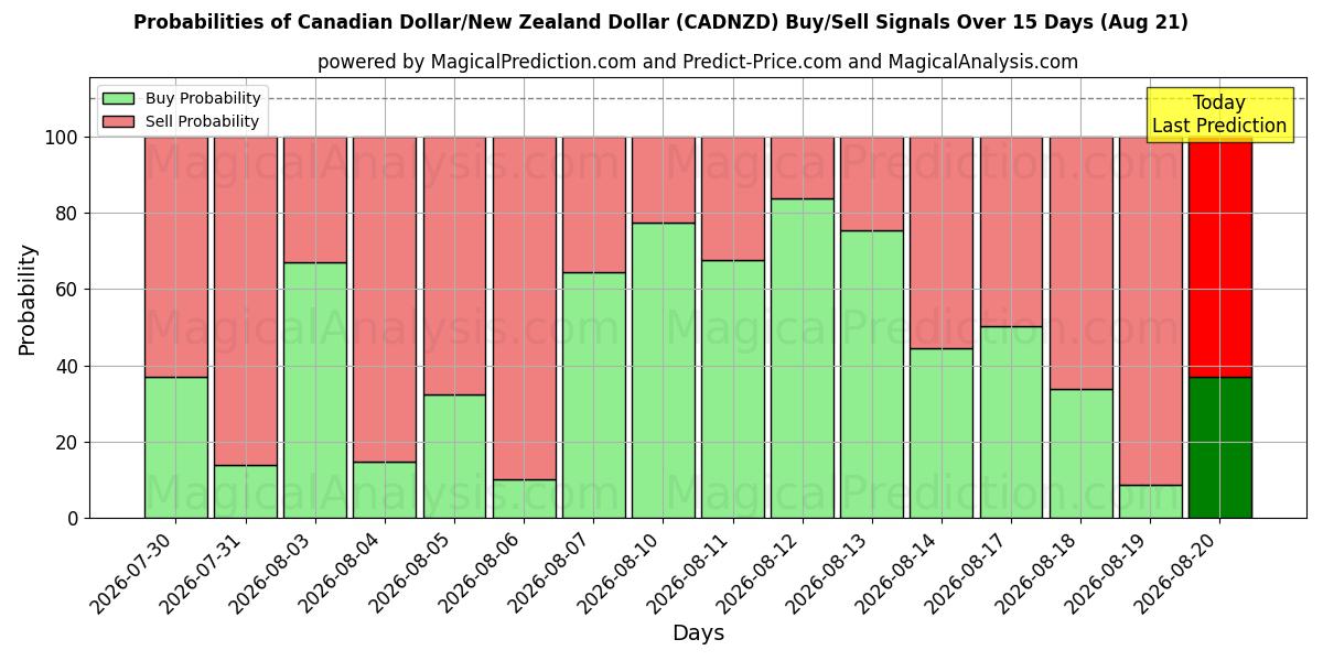 Probabilities of Dollar canadien/Dollar néo-zélandais (CADNZD) Buy/Sell Signals Using Several AI Models Over 5 Days (21 Aug) 