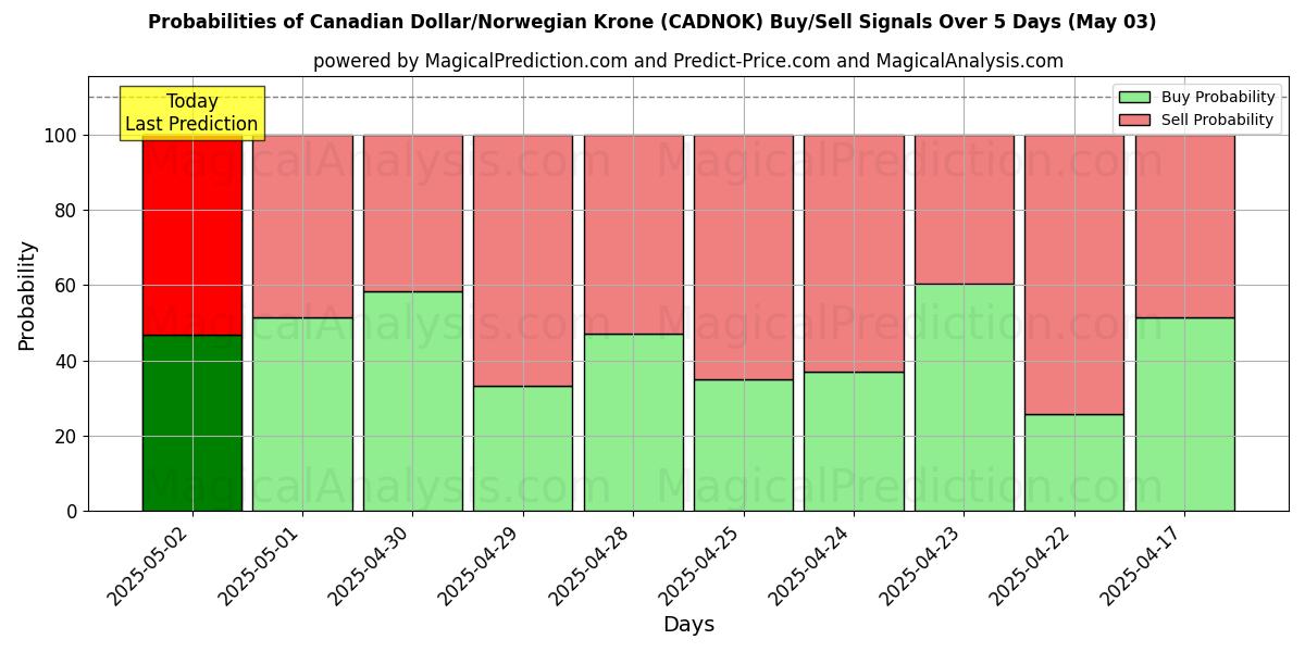 Sandsynligheder for Canadiske dollar/norske kroner (CADNOK) købs-/salgsignaler ved brug af flere AI-modeller over 10 dage (03 May) Probabilities of Canadiske dollar/norske kroner (CADNOK) Buy/Sell Signals Using Several AI Models Over 5 Days (03 May)