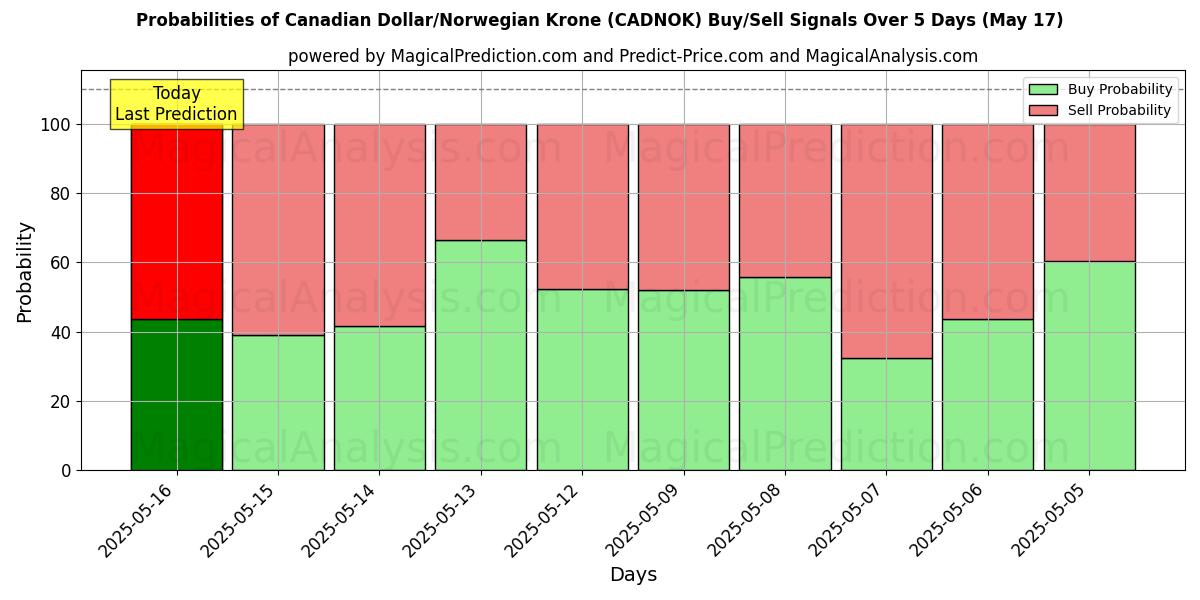 Probabilities of Kanadischer Dollar/Norwegische Krone (CADNOK) Buy/Sell Signals Using Several AI Models Over 5 Days (12 Jul) 