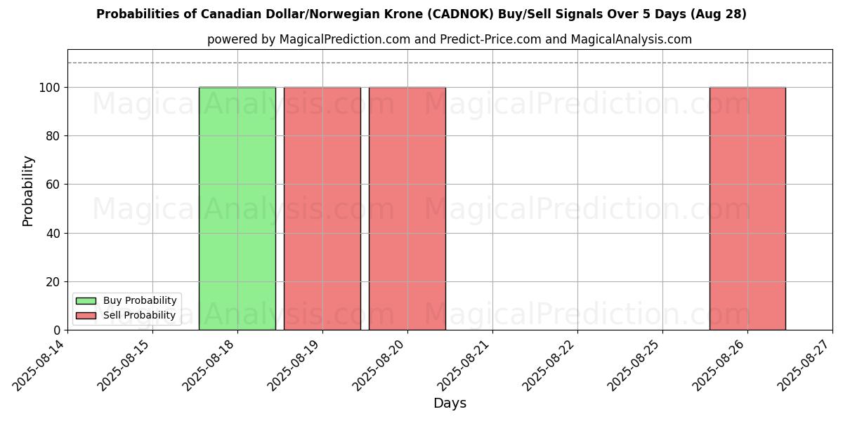 Probabilities of 加元/挪威克朗 (CADNOK) Buy/Sell Signals Using Several AI Models Over 5 Days (28 Aug) 