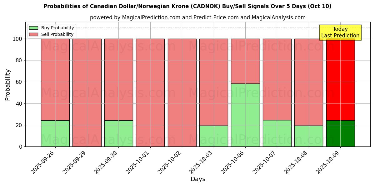 Probabilities of 加元/挪威克朗 (CADNOK) Buy/Sell Signals Using Several AI Models Over 5 Days (10 Oct) 