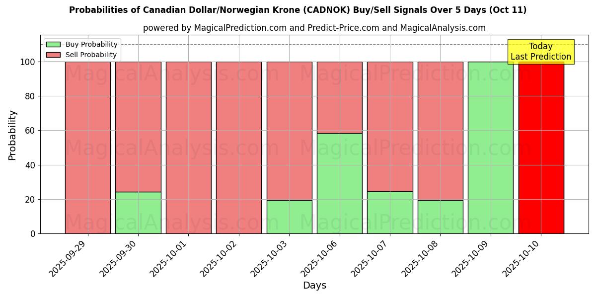 Probabilities of Canadiske dollar/norske kroner (CADNOK) Buy/Sell Signals Using Several AI Models Over 5 Days (11 Oct) 