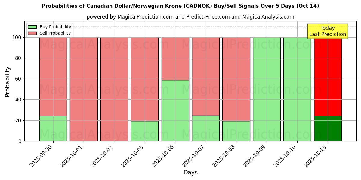 Kanadensisk dollar/norsk krona (CADNOK) Alım/Satım Sinyalleri için Birkaç AI Modeli ile 10 Günlük Olasılıklar (14 Oct) Probabilities of Kanadensisk dollar/norsk krona (CADNOK) Buy/Sell Signals Using Several AI Models Over 5 Days (14 Oct)