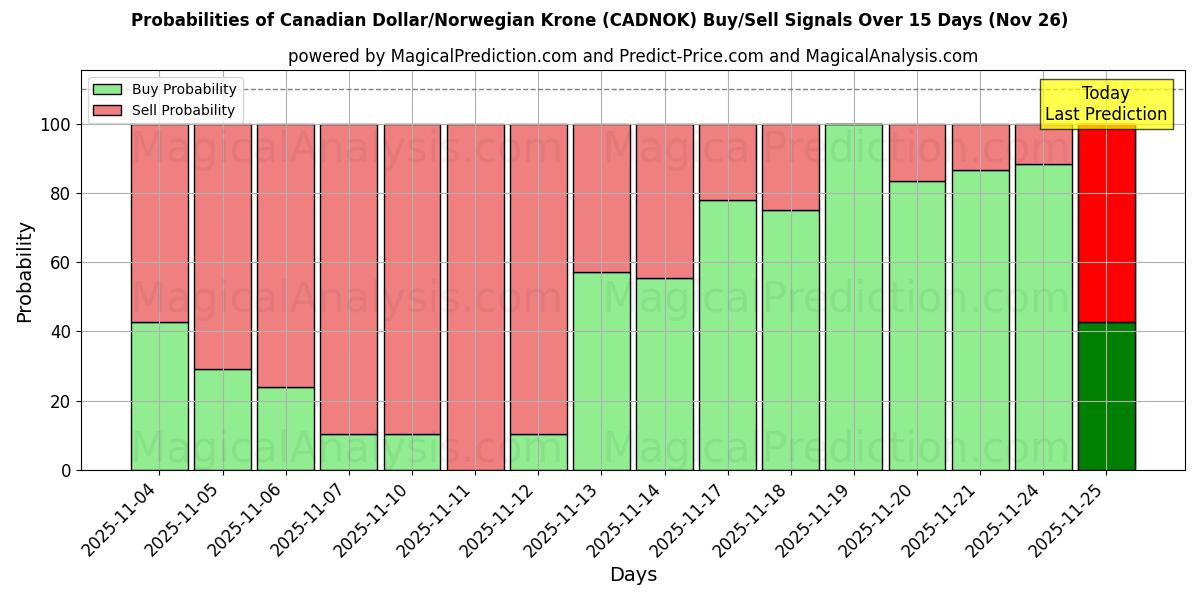 Probabilities of 加元/挪威克朗 (CADNOK) Buy/Sell Signals Using Several AI Models Over 5 Days (26 Nov) 