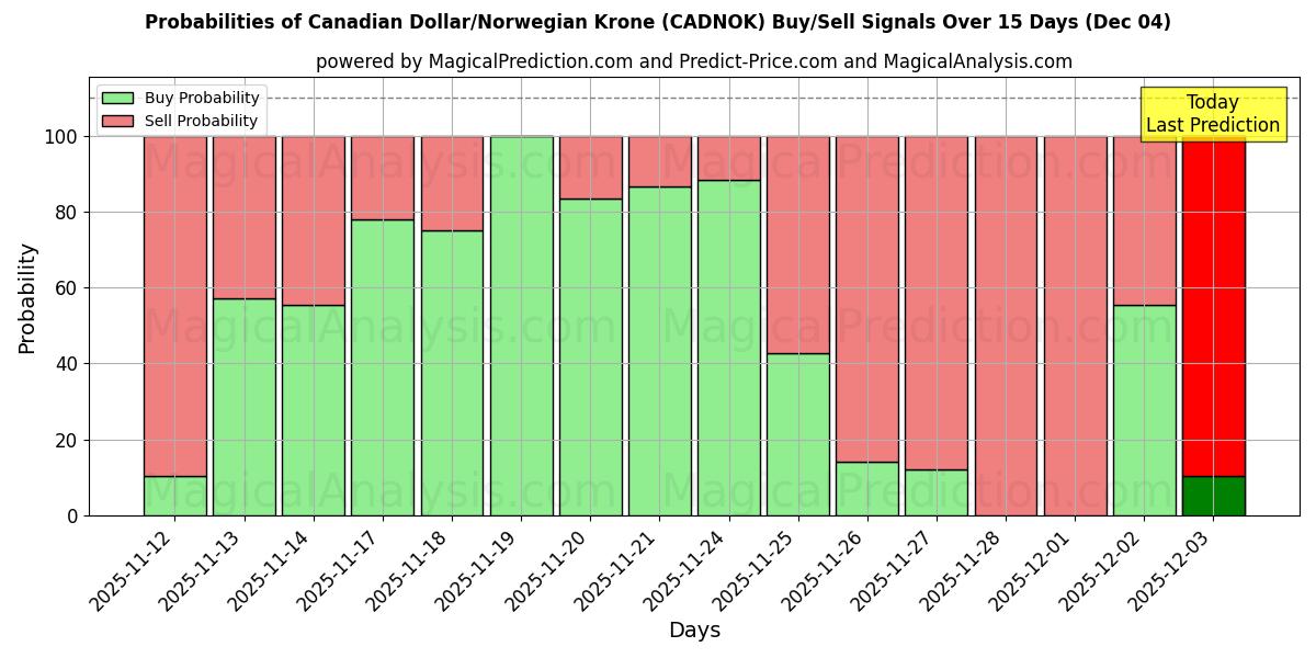 Probabilities of Canadian Dollar/Norwegian Krone (CADNOK) Buy/Sell Signals Using Several AI Models Over 5 Days (04 Dec) 