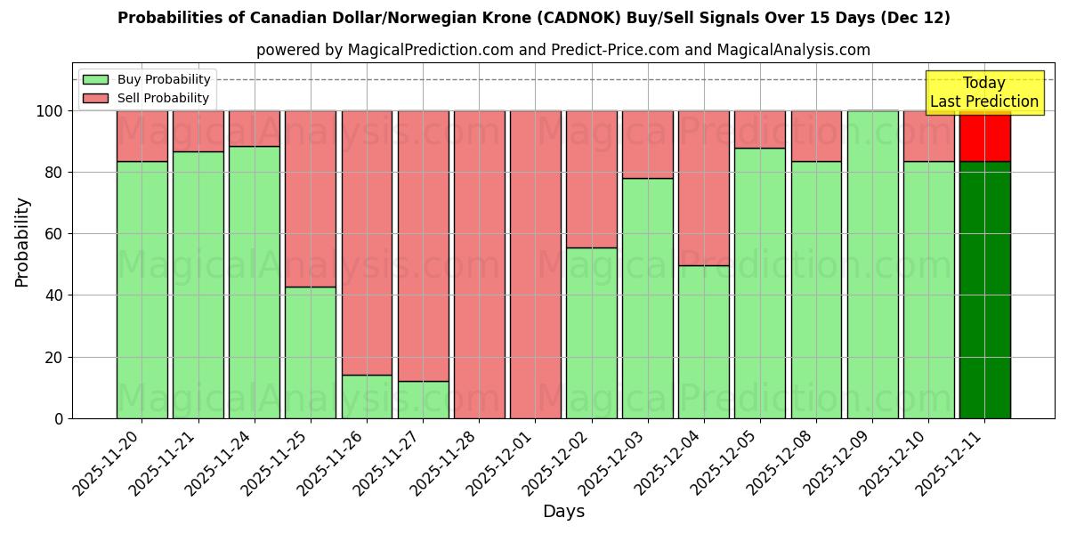 Probabilities of Canadian Dollar/Norwegian Krone (CADNOK) Buy/Sell Signals Using Several AI Models Over 5 Days (12 Dec) 