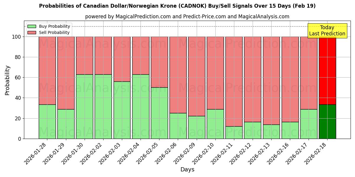Probabilities of Kanadensisk dollar/norsk krona (CADNOK) Buy/Sell Signals Using Several AI Models Over 5 Days (19 Feb) 