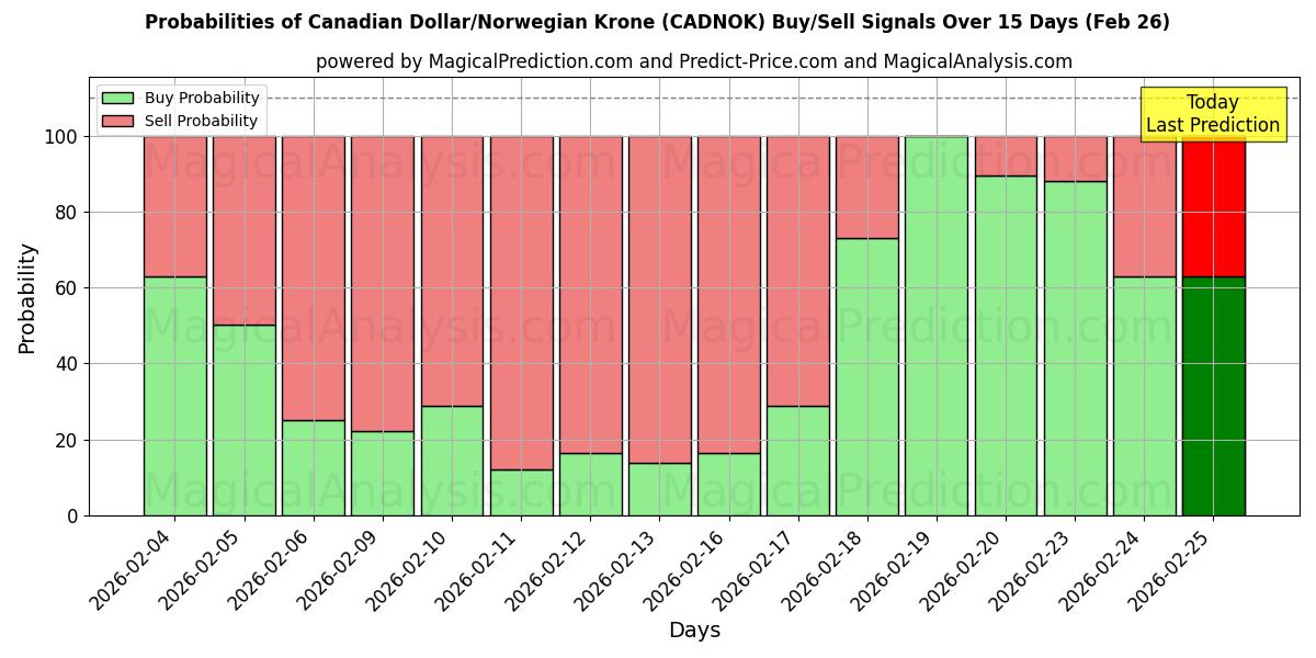 Probabilities of Canadese dollar/Noorse kroon (CADNOK) Buy/Sell Signals Using Several AI Models Over 5 Days (26 Feb) 