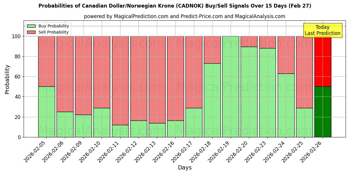 Probabilities of دلار کانادا / کرون نروژ (CADNOK) Buy/Sell Signals Using Several AI Models Over 5 Days (27 Feb) 