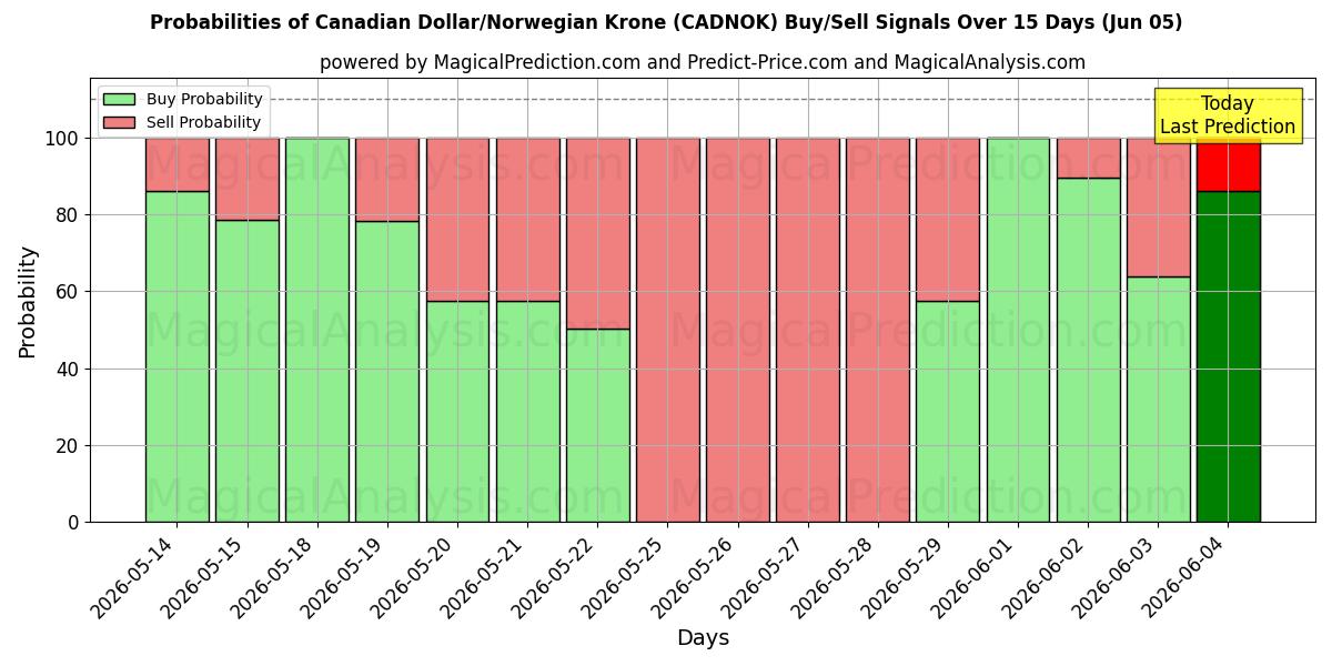 Probabilities of 加元/挪威克朗 (CADNOK) Buy/Sell Signals Using Several AI Models Over 5 Days (05 Jun) 