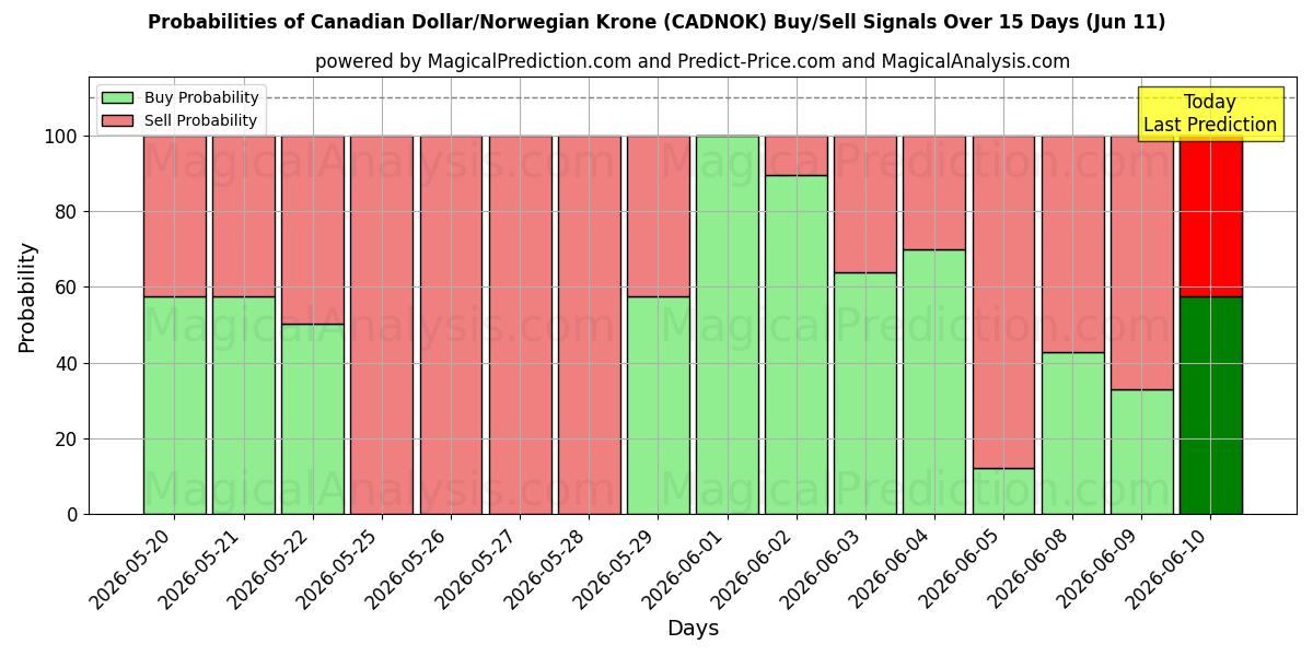 Probabilities of Kanadisk dollar/norsk krone (CADNOK) Buy/Sell Signals Using Several AI Models Over 5 Days (11 Jun) 
