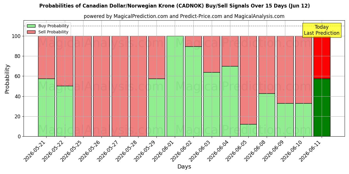 Probabilities of Canadiske dollar/norske kroner (CADNOK) Buy/Sell Signals Using Several AI Models Over 5 Days (12 Jun) 