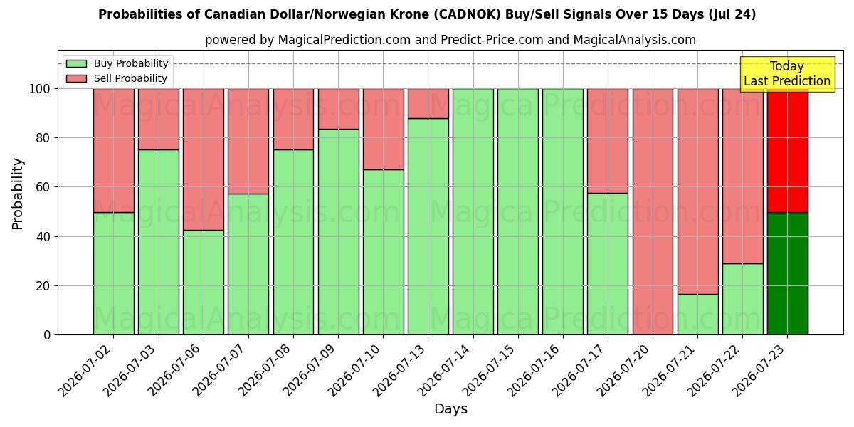 Probabilities of कैनेडियन डॉलर/नार्वेजियन क्रोन (CADNOK) Buy/Sell Signals Using Several AI Models Over 5 Days (24 Jul) 
