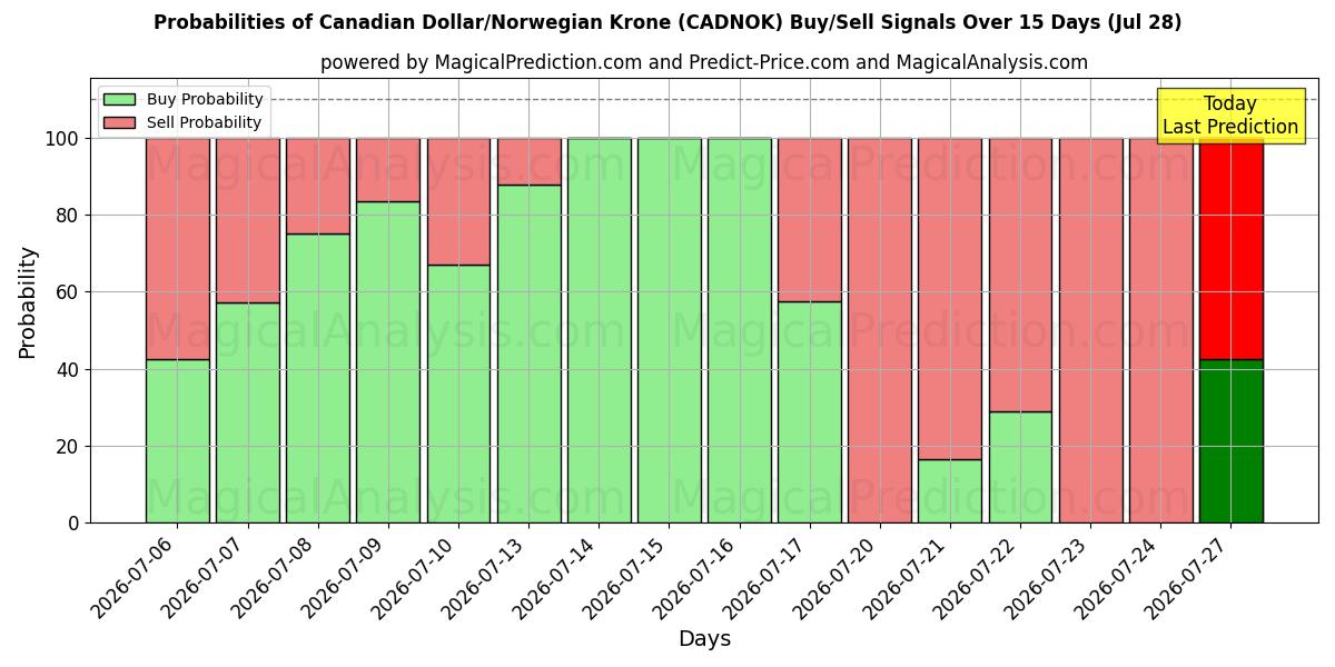 Probabilities of Kanadan dollari / Norjan kruunu (CADNOK) Buy/Sell Signals Using Several AI Models Over 5 Days (28 Jul) 