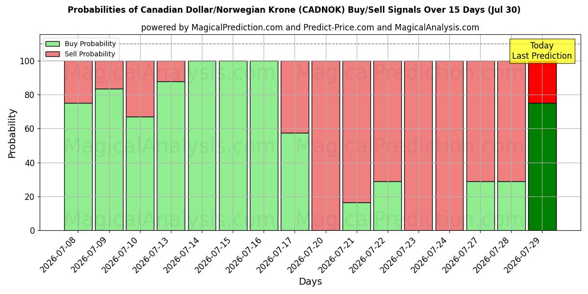 Probabilities of Kanada Doları/Norveç Kronu (CADNOK) Buy/Sell Signals Using Several AI Models Over 5 Days (30 Jul) 