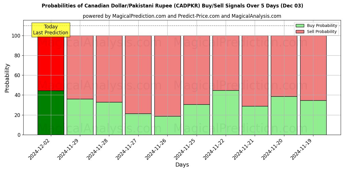 Probabilities of Canadian Dollar/Pakistani Rupee (CADPKR) Buy/Sell Signals Using Several AI Models Over 5 Days (03 Dec) 