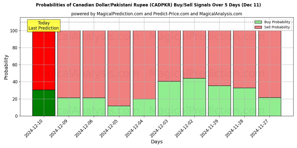 Probabilities of Kanadischer Dollar/Pakistanische Rupie (CADPKR) Buy/Sell Signals Using Several AI Models Over 5 Days (11 Dec) 