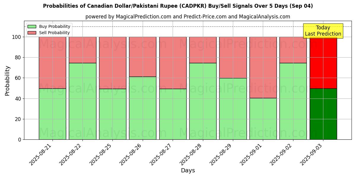 Probabilities of Canadian Dollar/Pakistani Rupee (CADPKR) Buy/Sell Signals Using Several AI Models Over 5 Days (03 Sep) 