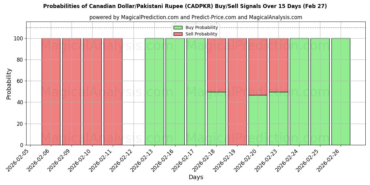 Probabilities of Canadian Dollar/Pakistani Rupee (CADPKR) Buy/Sell Signals Using Several AI Models Over 5 Days (27 Feb) 
