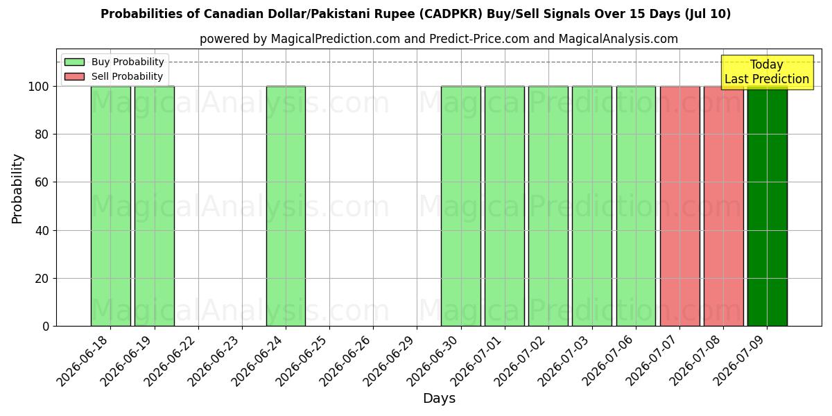 Probabilities of Canadian Dollar/Pakistani Rupee (CADPKR) Buy/Sell Signals Using Several AI Models Over 5 Days (10 Jul) 