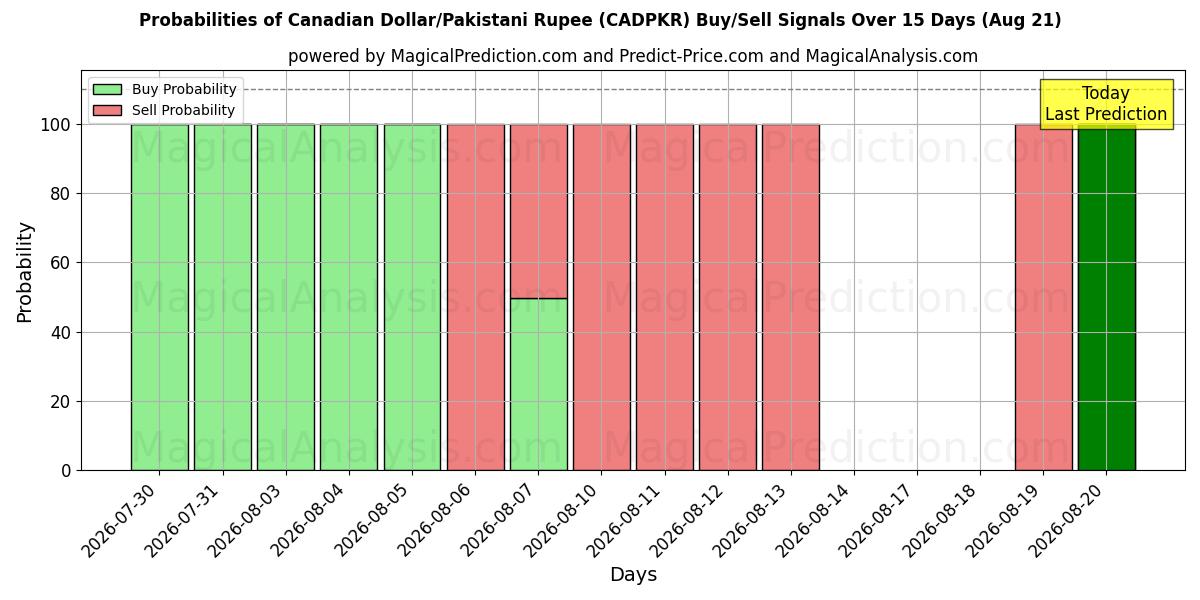 Probabilities of Canadian Dollar/Pakistani Rupee (CADPKR) Buy/Sell Signals Using Several AI Models Over 5 Days (21 Aug) 